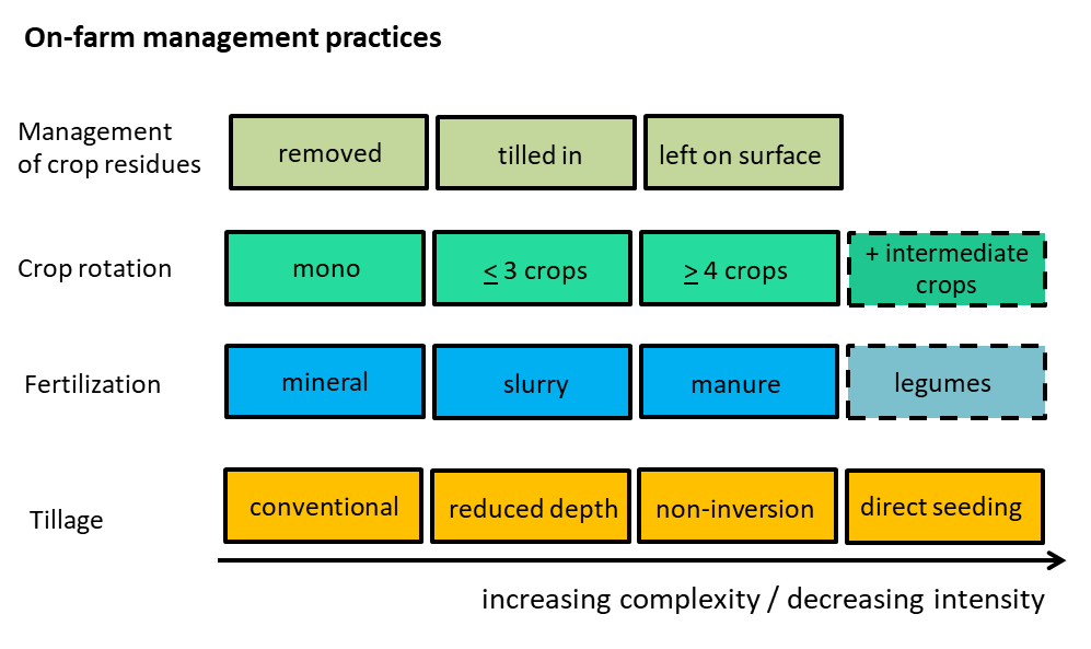 on farm managment practices